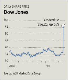 Dow Jones Prices