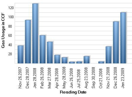 Gas Usage Histogram